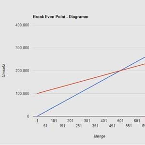 BreakevenPoint Die Gewinnschwelle mavesto.de